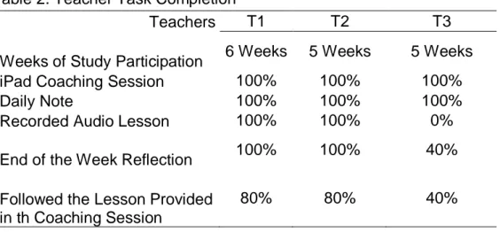 Table 2. Teacher Task Completion 