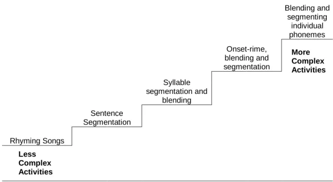 Figure 1. Phonemic Awareness Coontinuum (Chard &amp; Dickson, 1999). 