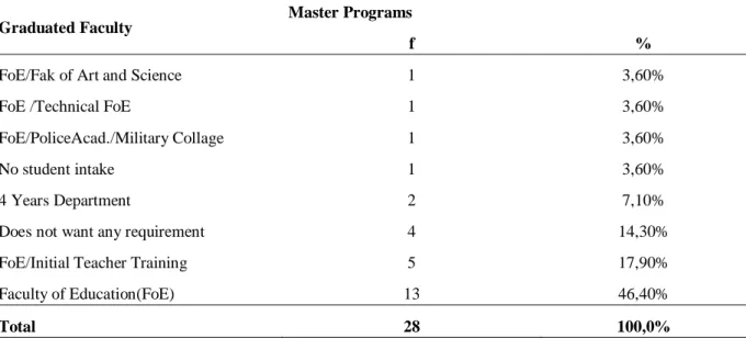 Table 6.Frequency and percentage distribution of the graduated faculties stated by the universities in the  graduate applications of the department of curriculum and instruction 