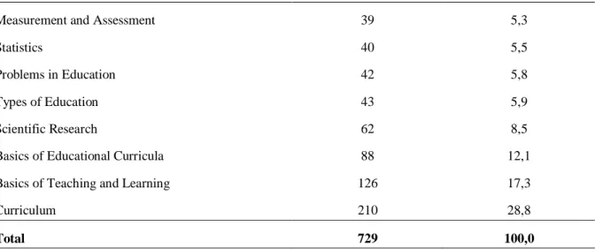 Table 9. Frequency and percentage distribution of the most taught courses in the program course theme 