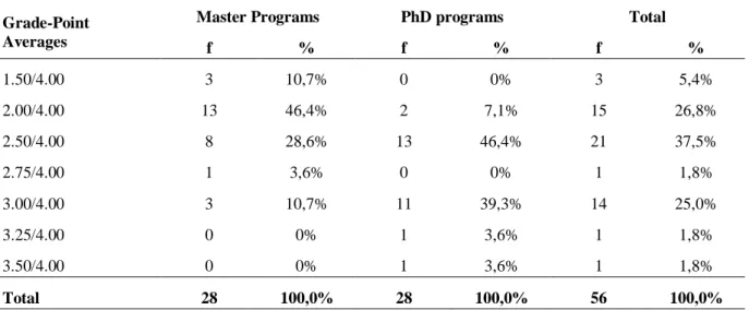 Table 11. Frequency and percentage distribution of the average grade that the universities have set for  graduating from the graduate and PhD programs of curriculum and instruction 