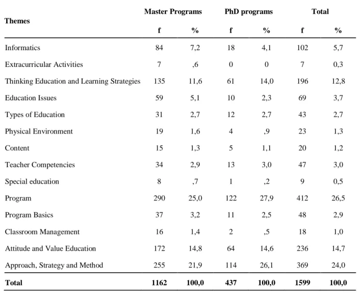 Table 15. Distribution of postgraduate and doctorate dissertation written between 1974 and 2017 in department  of curriculum and instruction in turkey between the themes 