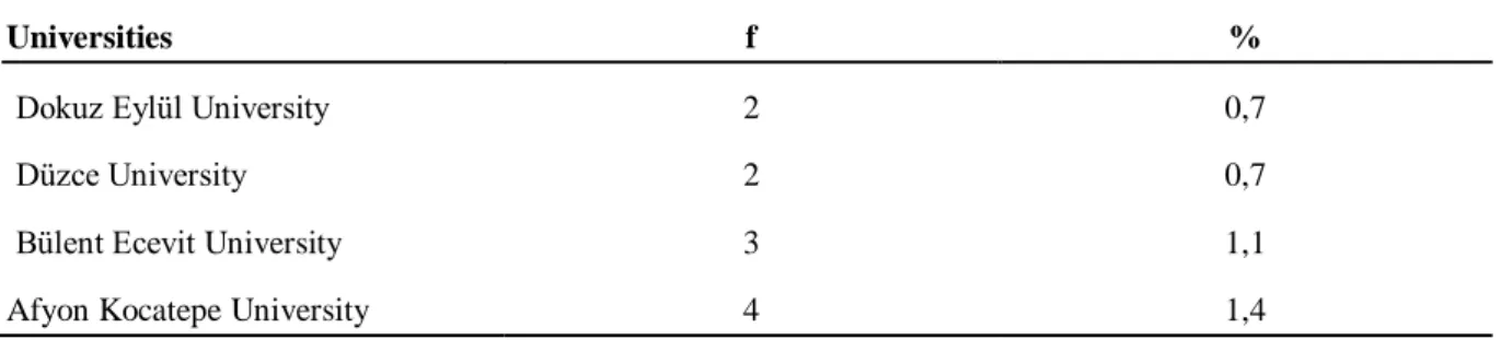 Table 1. Frequency and percentage distribution of total academic staff in universities 