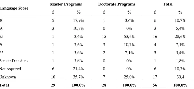Table 5. Frequency and percentage distribution of the desired language scores of the universities  Language Score  Master Programs  Doctorate Programs  Total 