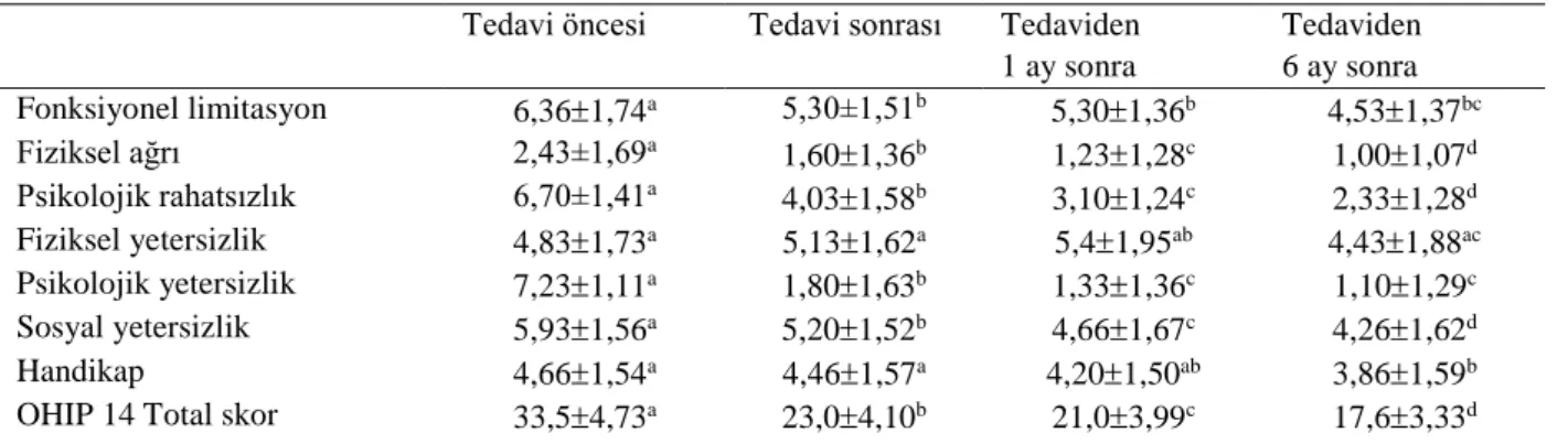 Şekil 1. Toplam OHIP-14 skorları. 