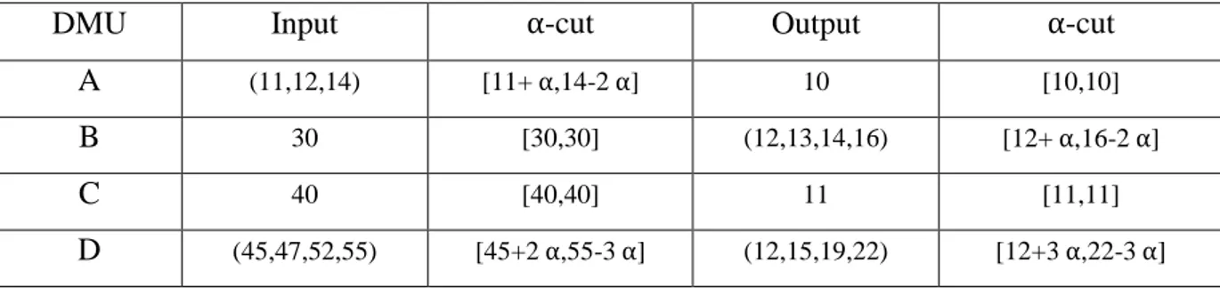 Table 1: Inputs and outputs of 4 DMUs. 