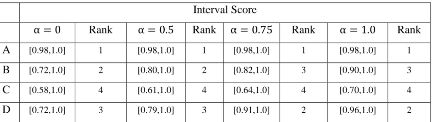 Table 3: The results for model (20,21) and the ranking of each DMU for different α-levels