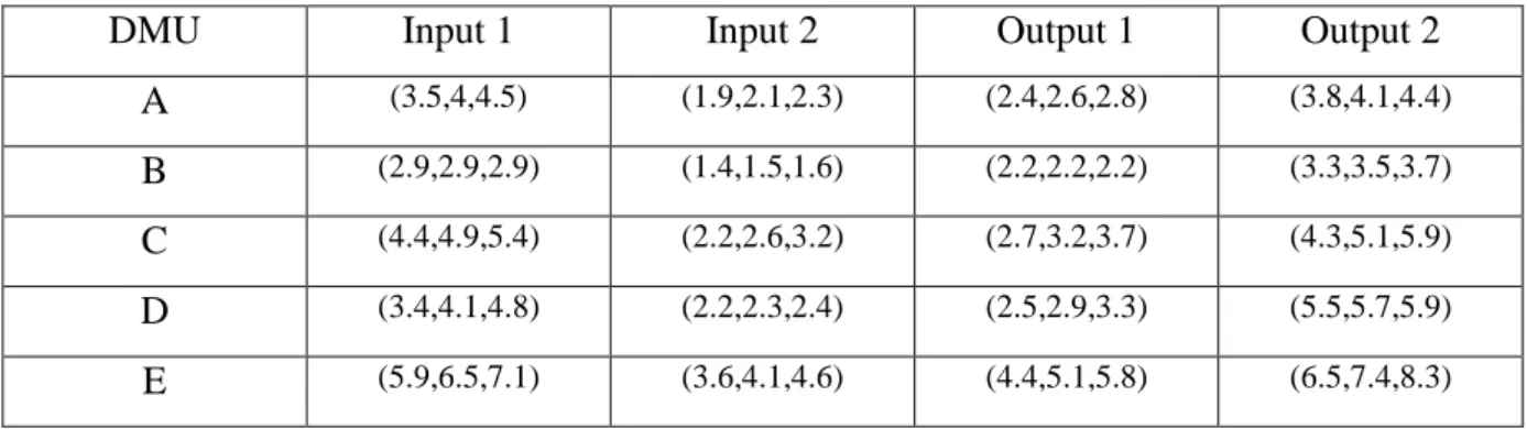 Table 4: 2 Inputs and 2 outputs of 5 DMUs. 