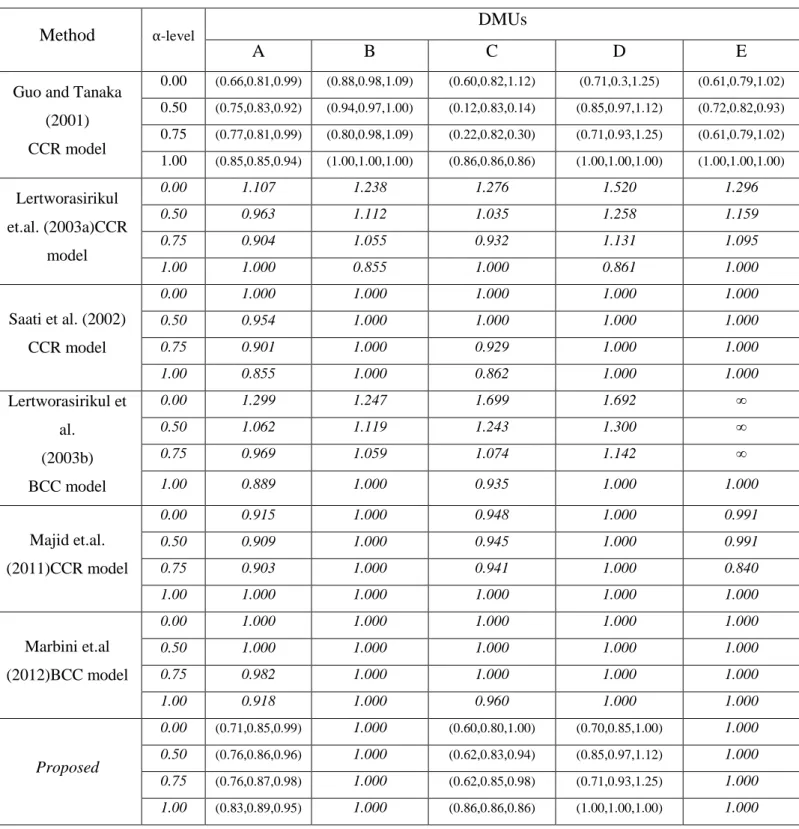 Table 5: The efficiency at four  α-values on the proposed method and six previously presented