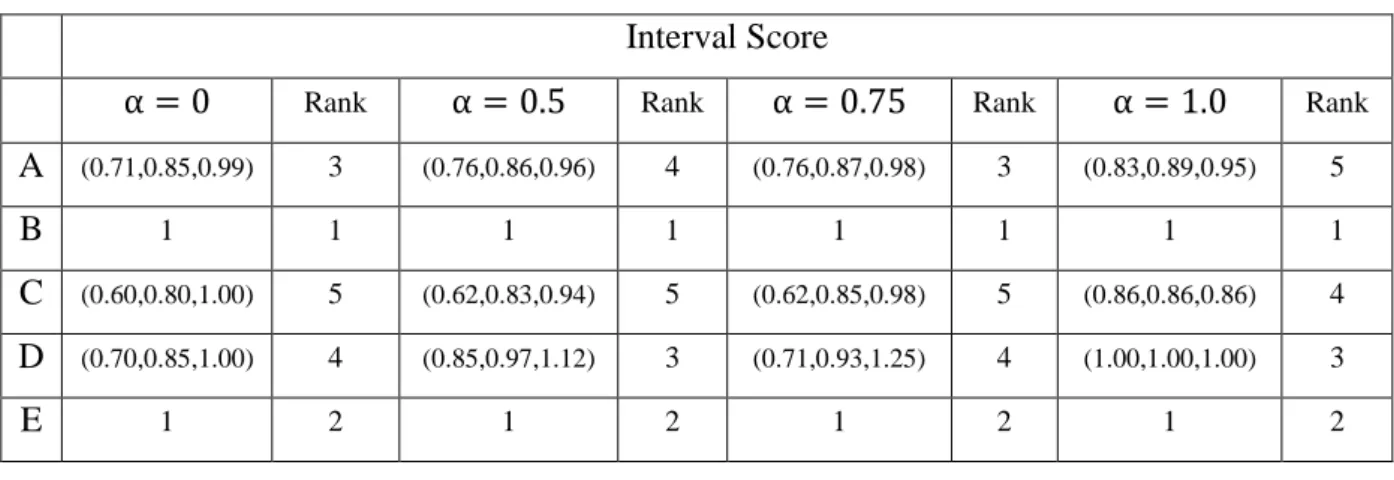 Table 6: The results for model (26) and the ranking of each DMU for different α levels