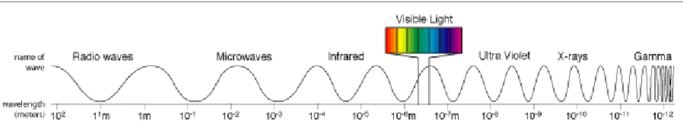 Figure 2. Classification of the electromagnetic waves. 