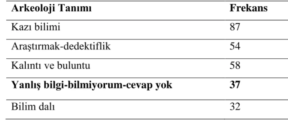 Tablo 10: Arkeolojinin Tanımı  