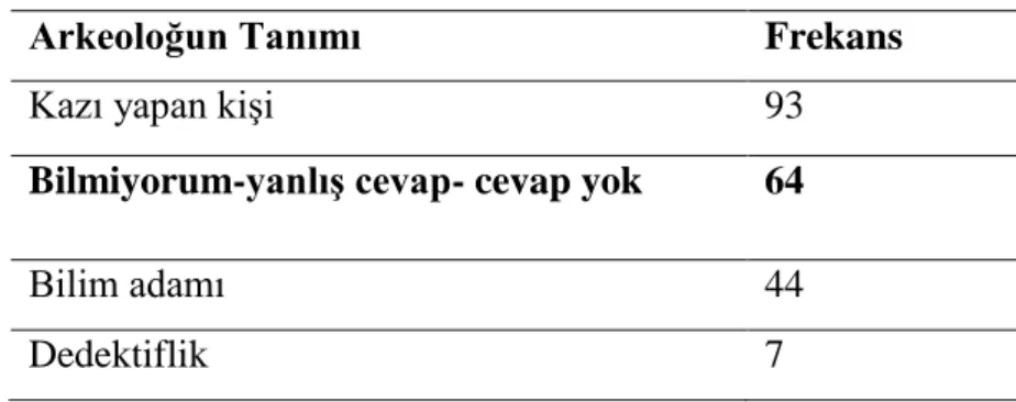 Tablo 11: Arkeolog Kimdir?   