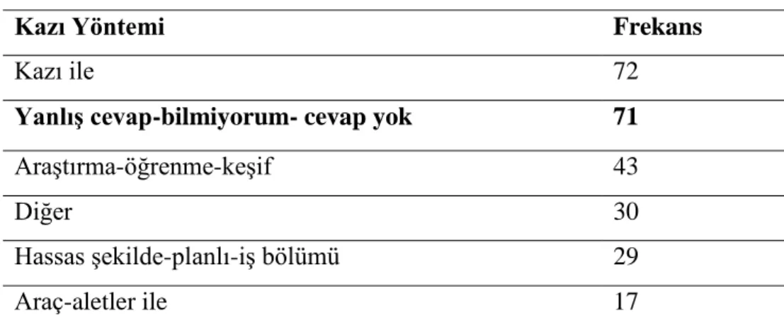 Tablo 12: Arkeolojik Kazı Süreci 