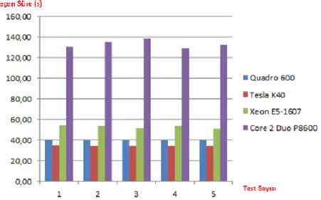 Şekil 4. 10 9  'a kadar olan asal sayılar için performans karşılaştırması 
