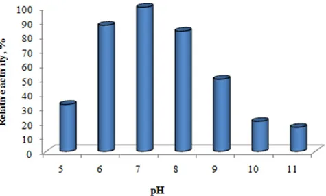 Figure 6: Effect of pH on amylase activity 