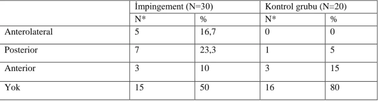 Tablo 2: Direkt grafide impingement ve kontrol grubunda osteofit dağılımı ve sayısı  