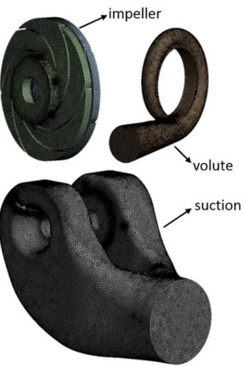 Figure 6. Mesh structure of the pump components 