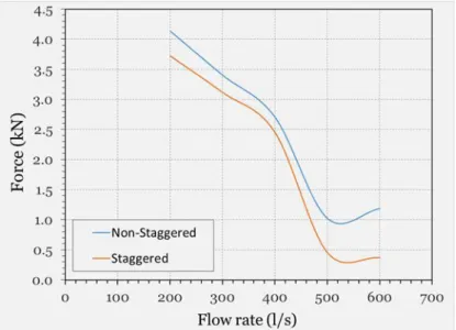 Figure 12. Influence of the staggered blade arrangement on radial force 