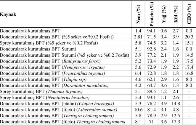 Tablo 1. BPT’nin Yaklaşık Kompozisyonu (Shaviklo, 2013) 