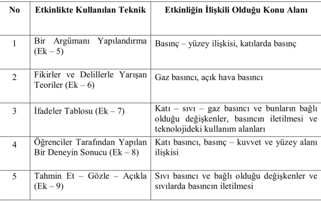 Çizelge 3.5. Etkinliklerin ilişkili olduğu konu alanları 