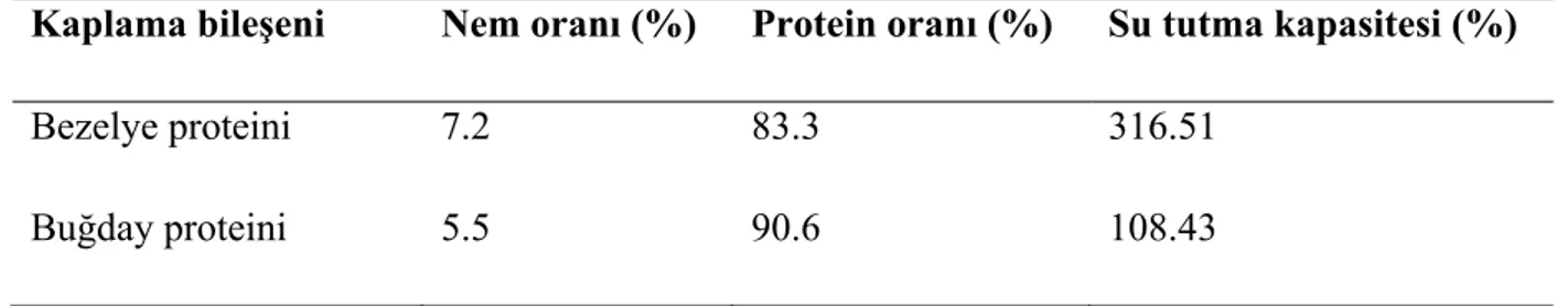 Tablo 1. Köfte kaplamada kullanılan izole proteinlerin nem, protein ve su tutma  kapasiteleri 