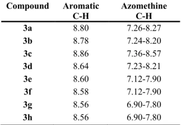 Table 3: 1H NMR chemical shifts (ppm)   Compound  Aromatic  C-H    Azomethine  C-H  3a  8.80  7.26-8.27  3b  8.78  7.24-8.20  3c  8.86  7.36-8.57  3d  8.64  7.23-8.21  3e  8.60  7.12-7.90  3f  8.58  7.12-7.90  3g  8.56  6.90-7.80  3h  8.56  6.90-7.80 