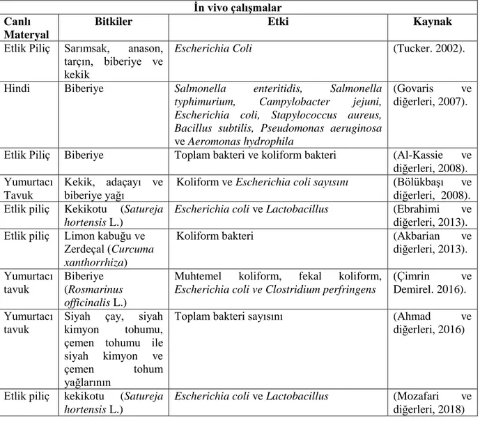 Çizelge 2. Bitkisel uçucu yağ ve ekstraktların İin vivo çalışmalarda antimikrobiyal etkisi  İn vivo çalışmalar 