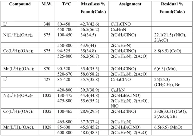 Table 3: Thermal results of synthesized compounds  Compound  M.W.  T/ o C  MassLoss %  Found(Calc.)  Assignment  Residual %  Found(Calc.)  L 1 348  80-450  42.7(42.6)  C 7 H 5 ClNO  450-700  56.5(56.2)  C 14 H 13 N 