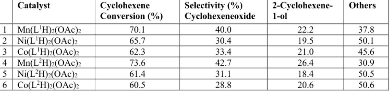 Table 5: Cyclohexeneoxidation results  Catalyst  Cyclohexene  Conversion (%)  Selectivity (%)   Cyclohexeneoxide  2-Cyclohexene-1-ol  Others  1  Mn(L 1 H) 2 (OAc) 2 70.1  40.0  22.2  37.8  2  Ni(L 1 H) 2 (OAc) 2 65.7  30.4  19.5  50.1  3  Co(L 1 H) 2 (OAc)