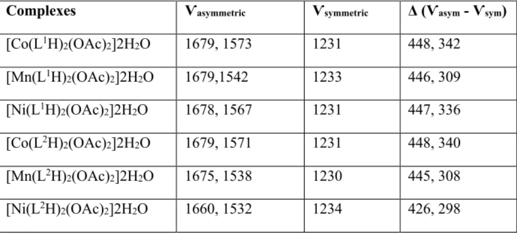 Table 1: Asymmetric and symmetric IR values of carboxylate coordinations and the difference between  them