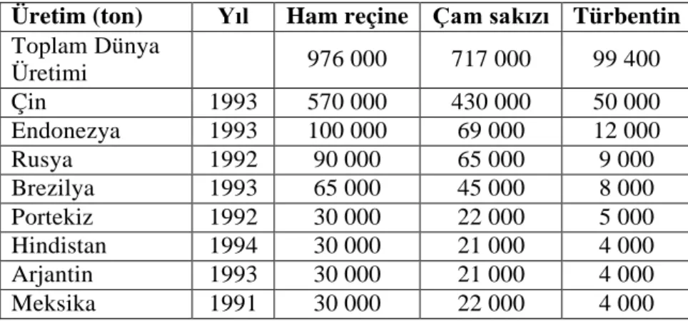 Çizelge 1. Ham reçine, çamsakızı ve terebentinin dünya üretim(ton) kapasitesi [13]. 