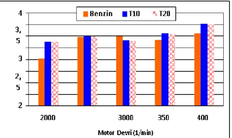 Şekil 5. Farklı yakıt kullanımıyla, CO emisyonunun Motor devrine bağlı değişimi 
