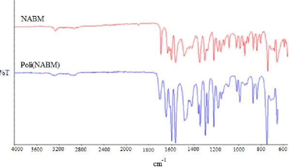 Şekil 5. NABM ve Poli(NABM)’nin IR spektrumları 