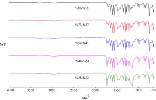 Şekil 8. Poli(NABM-ko-MMA)’nin değişik yüzdelerdeki IR spektrumu 