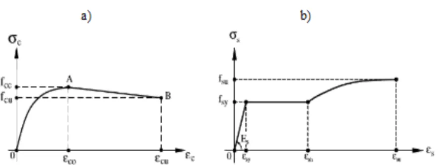 Şekil 1. a) betonun gerilme-birim şekil değiştirme ilişkisi b) çeliğin gerilme-birim şekil değiştirme  ilişkisi 