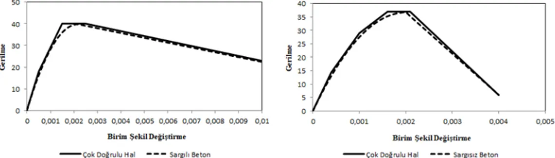 Şekil 5. Model 2 için sargılı ve sargısız beton malzeme modelleri 