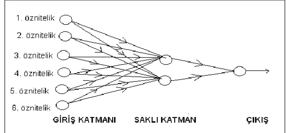 Şekil 3.Yapay sinir ağları nöron gösterilimi 