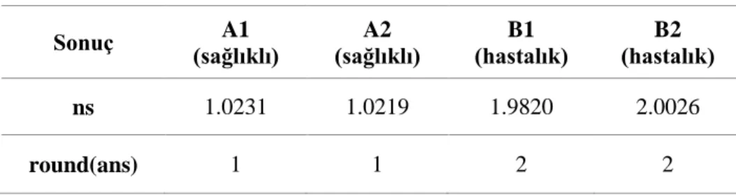 Çizelge 1.YSA’da test sonucu elde edilen değerler 