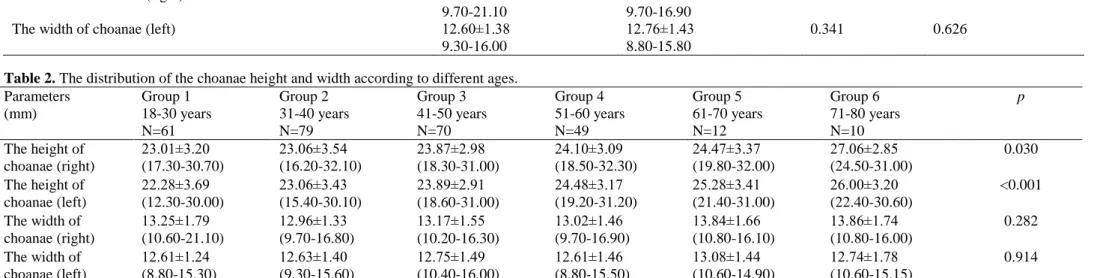 Table 2. The distribution of the choanae height and width according to different ages