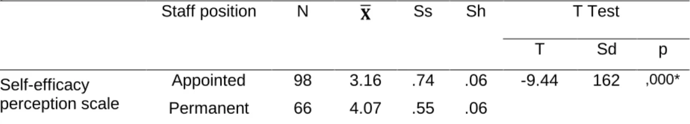 Table 1.  The self-efficay perceptions of teachers 