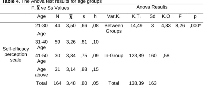 Table 4. The Anova test results for age groups 