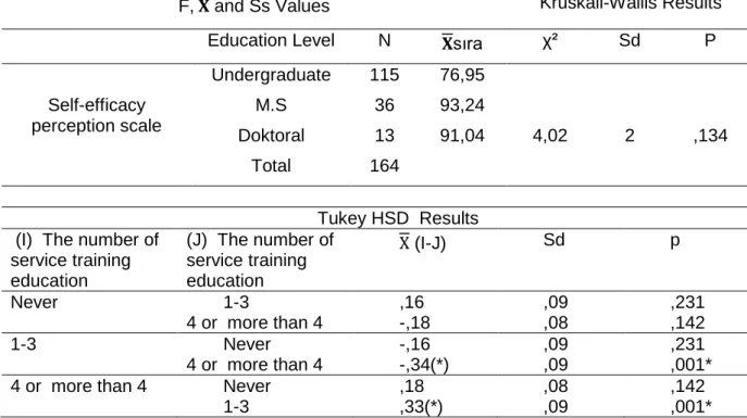 Table 7.  The  Anova and Tukey test results  for the vairables of education level and self- self-efficacy perception 