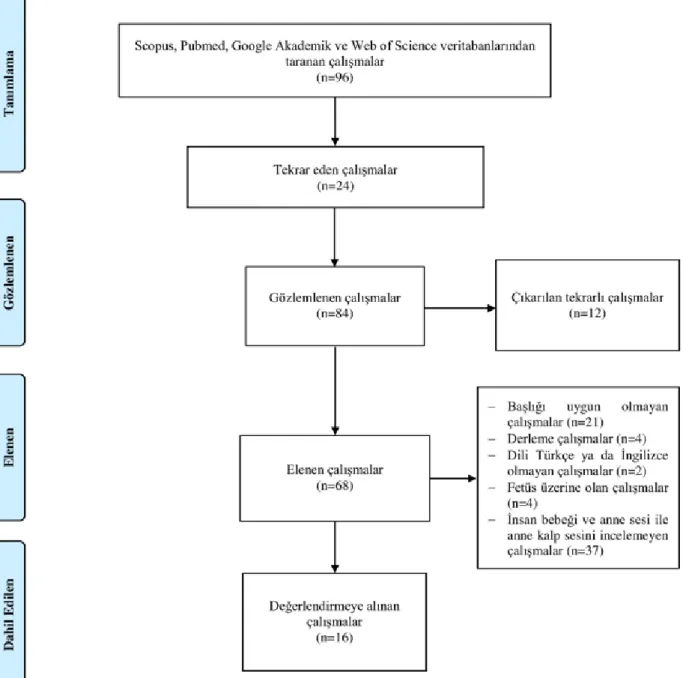 Şekil 1. Araştırmaya alınan çalışmaların akış şeması 