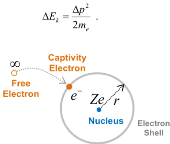 Figure 1. Hydrogen like Bohr atom with a captivity electron in spherical electron shell 