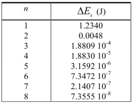 Table 1 lists minimum uncertainty expectations in measurements of kinetic energy  states  of  the  captivity  electrons  versus  the  principal  quantum  numbers  ( n )