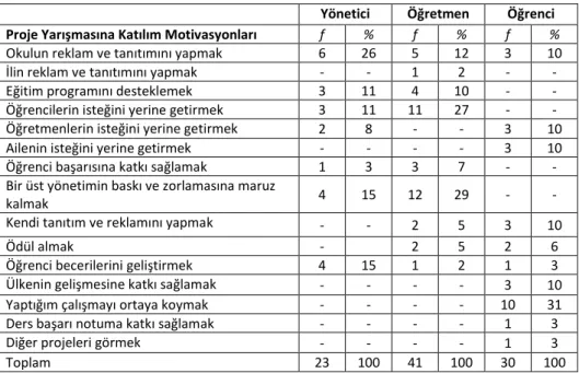 Tablo  6’da  görüldüğü  üzere  okul  yöneticilerinin  “Proje  yarışmasına  katılımdaki  motivasyonları” temasında en fazla görüş belirtmeleriyle oluşan kodlardan üç tanesi şu  şekildedir: 