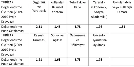 Tablo 13. A İlinden B Bölge Sergisine Katılan Projelerin Kılavuzda Belirlenen Ölçütlere  Göre Puan Ortalamaları 