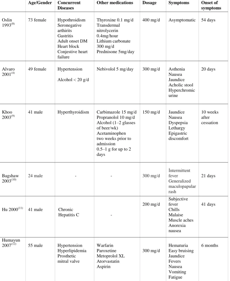 Table 1. Overview of the characteristics of bupropion induced liver injury cases. 