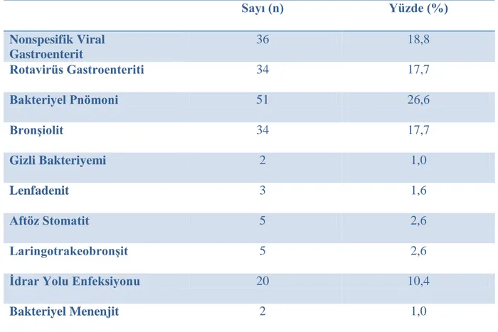 Tablo 1. Olguların kesinleşmiş tanılarına göre dağılımı 